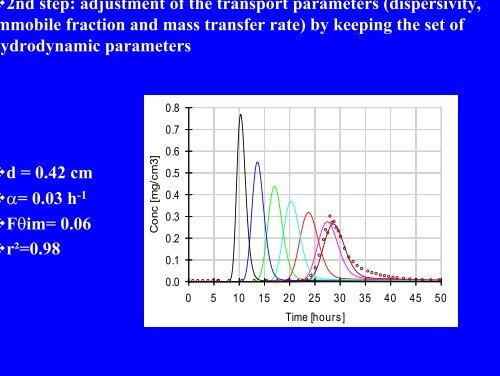 Effect of water table fluctuations on solute transport: column ... - LTHE