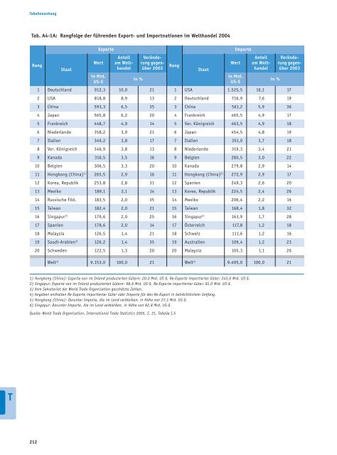 Bericht - Bildung in Deutschland