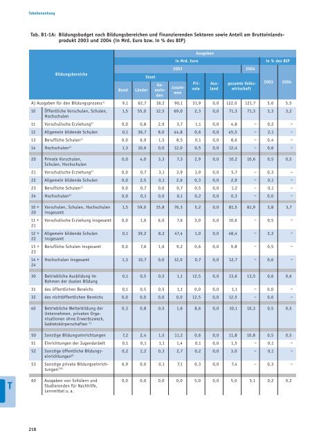 Bericht - Bildung in Deutschland