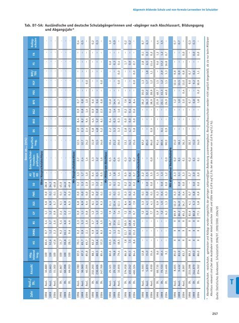 Bericht - Bildung in Deutschland