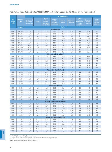 Bericht - Bildung in Deutschland