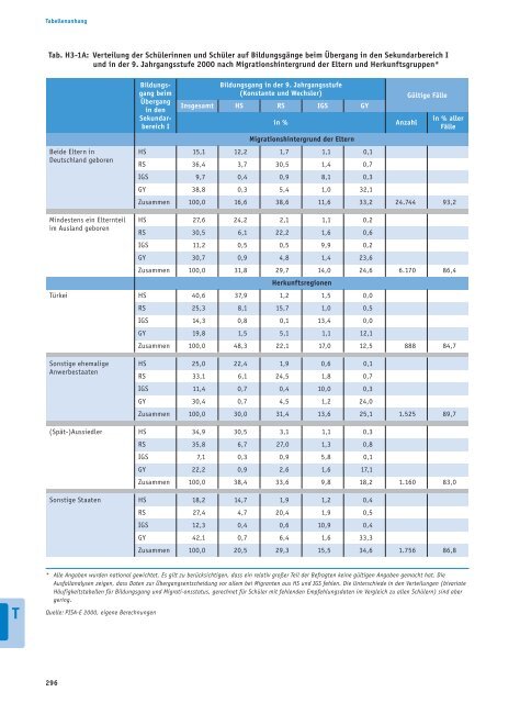 Bericht - Bildung in Deutschland