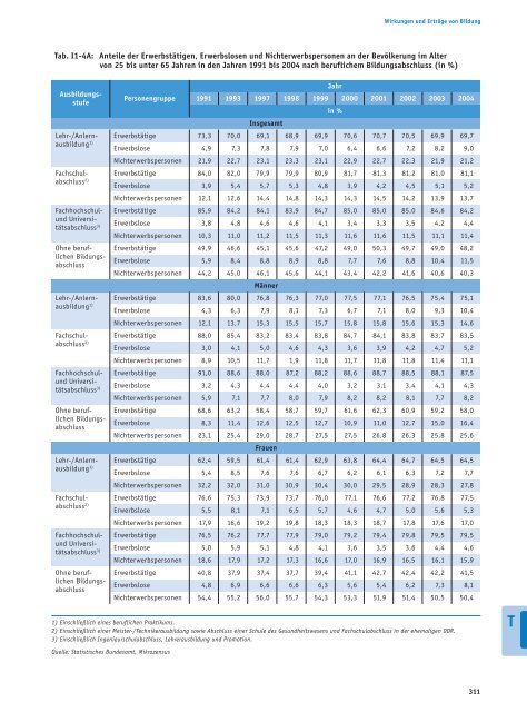 Bericht - Bildung in Deutschland