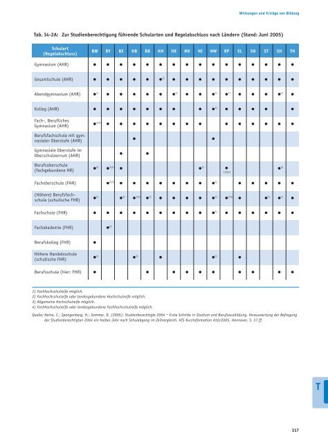 Bericht - Bildung in Deutschland