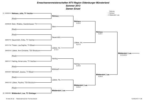 Erwachsenenmeisterschaften NTV-Region Oldenburger ...
