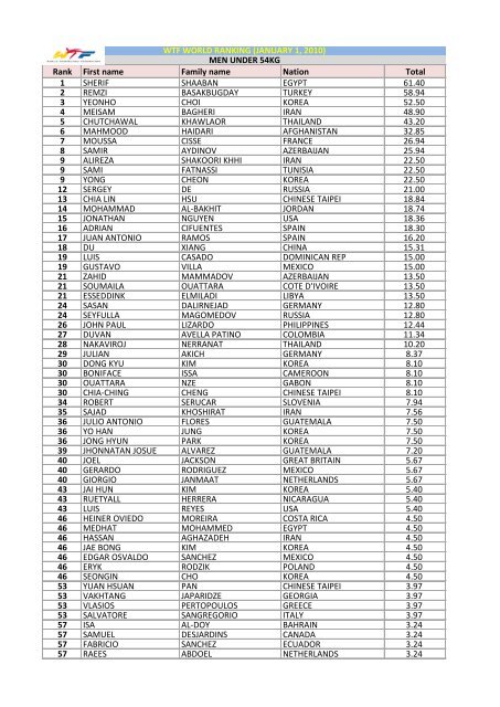 Rank First Name Family Name Nation Total 1 Sherif Shaaban