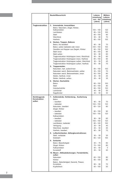 9.9 Lebensdauer von Bauteilen und Bauteilschichten