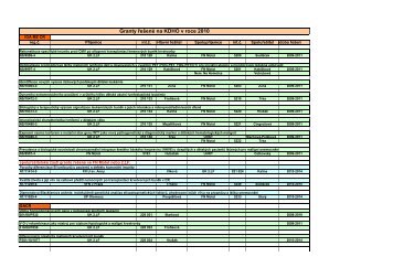 Granty řešené na KDHO v roce 2010