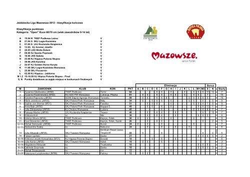 ranking Ligi Mazowsza