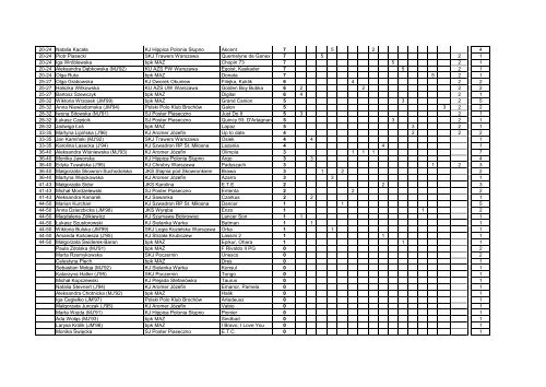 ranking Ligi Mazowsza