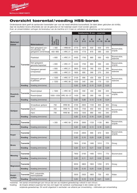 Milwaukee toebehoren.pdf - PePa Service