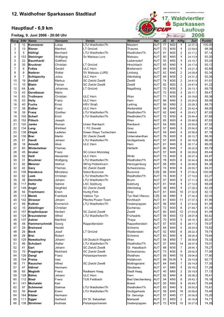 Jugend (U16/U18) - 2300 m - LC Waldviertel