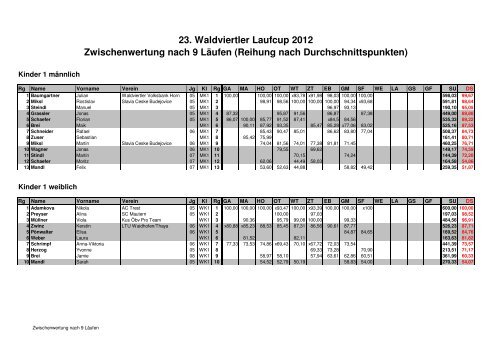 23. Waldviertler Laufcup 2012 Zwischenwertung ... - LC Waldviertel