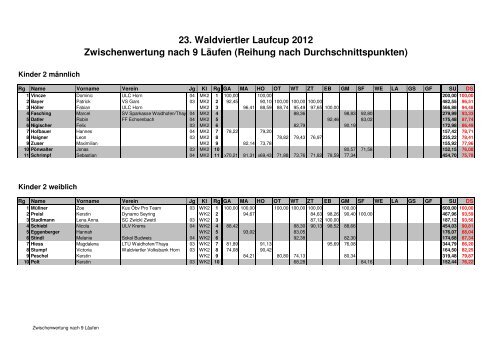 23. Waldviertler Laufcup 2012 Zwischenwertung ... - LC Waldviertel