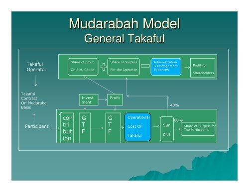 Takaful: Concept and Model by Atiquzzafar Khan