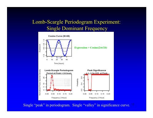 Using Lomb-Scargle Periodograms to Identify Periodic Genes in ...