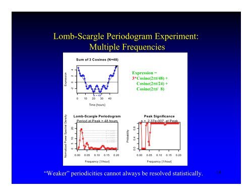 Using Lomb-Scargle Periodograms to Identify Periodic Genes in ...