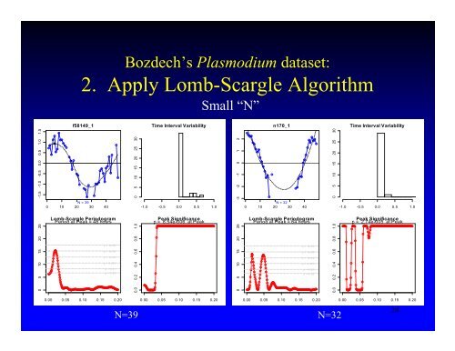 Using Lomb-Scargle Periodograms to Identify Periodic Genes in ...