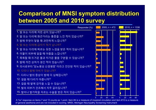 The prevalence and clinical characteristics of diabetic neuropathy in ...