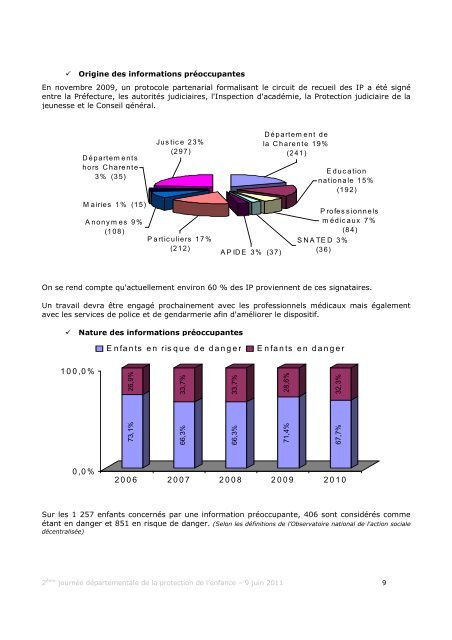 DÃ©partement De la charente