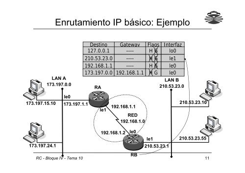 Bloque IV: El nivel de red Tema 10: Enrutamiento IP ... - QueGrande