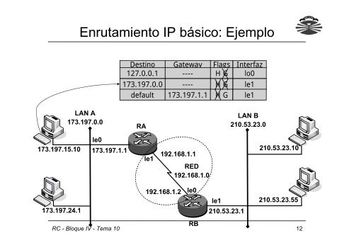 Bloque IV: El nivel de red Tema 10: Enrutamiento IP ... - QueGrande