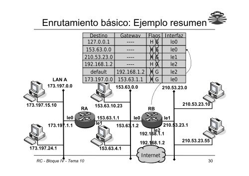 Bloque IV: El nivel de red Tema 10: Enrutamiento IP ... - QueGrande