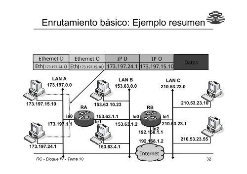 Bloque IV: El nivel de red Tema 10: Enrutamiento IP ... - QueGrande