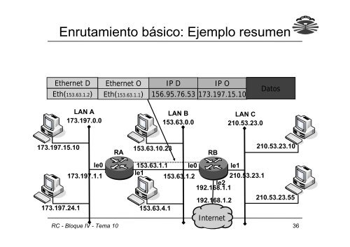 Bloque IV: El nivel de red Tema 10: Enrutamiento IP ... - QueGrande