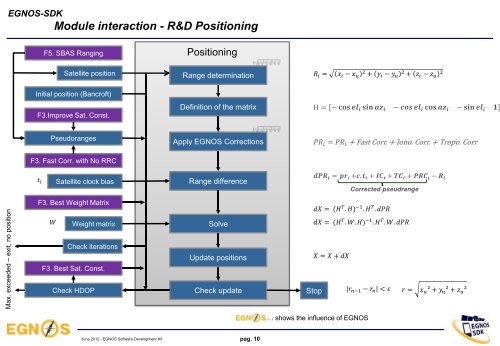 EGNOS SDK Development process - EGNOS Portal