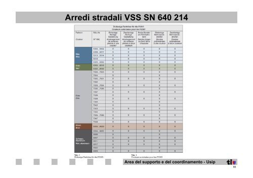 Demarcazioni particolari, moderazioni del traffico, passaggi ...