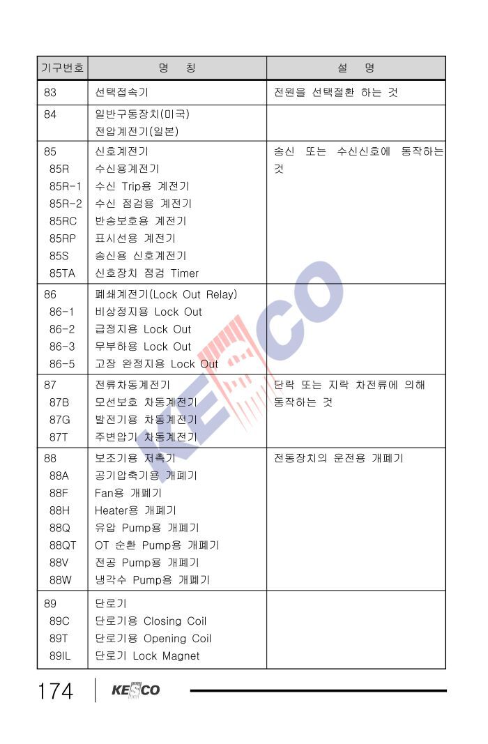 기구번호 명 칭 설 기구번호 명 칭 설