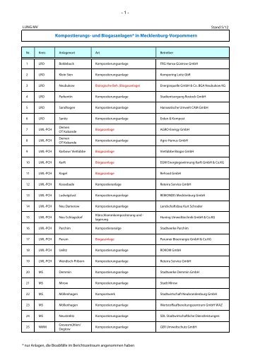 Kompostierungs- und Biogasanlagen* in Mecklenburg-Vorpommern