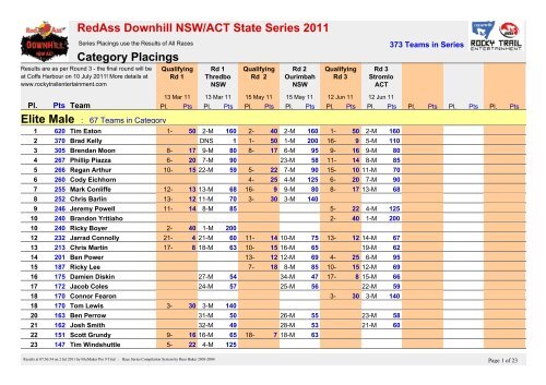 Points after Round 3 - Rocky Trail Entertainment