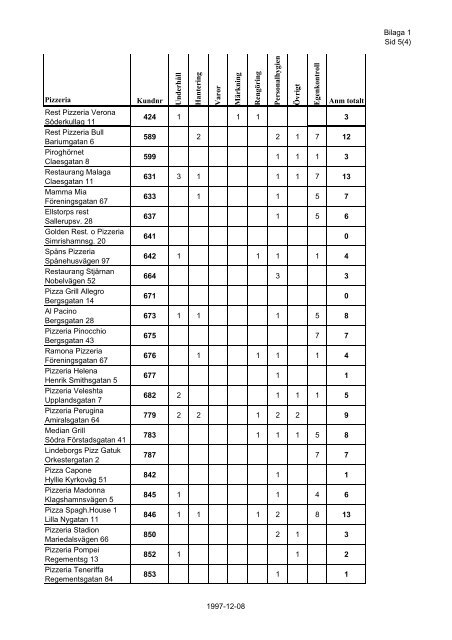Livsmedelskontroll på pizzerior i Malmö.pdf - Malmö stad