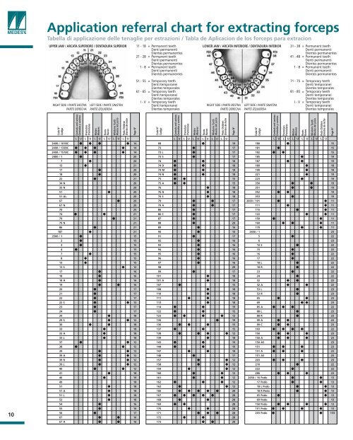 Dental Forceps Chart