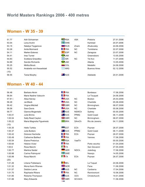400 metres Women - Masters Athletics