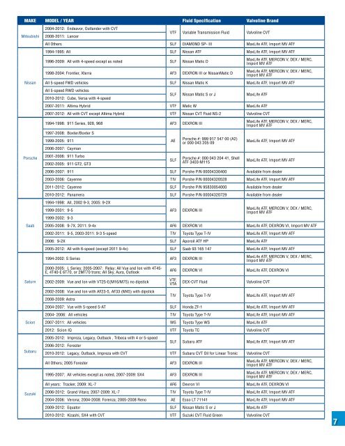 Transmission Fluid Application Chart