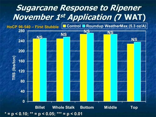 Sugarcane Ripener Research