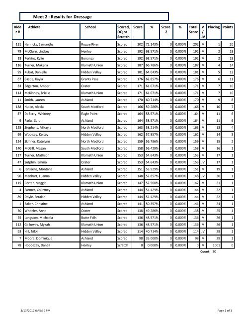 Dressage : Results for Meet 2