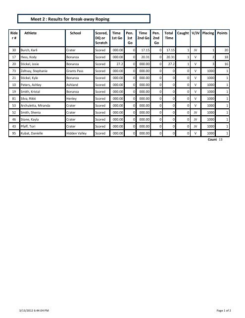 Dressage : Results for Meet 2