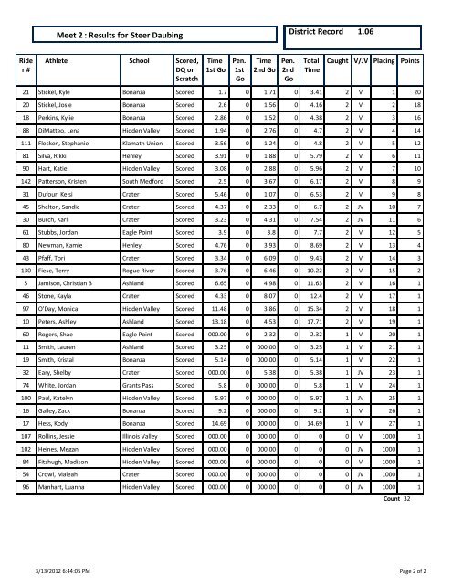 Dressage : Results for Meet 2