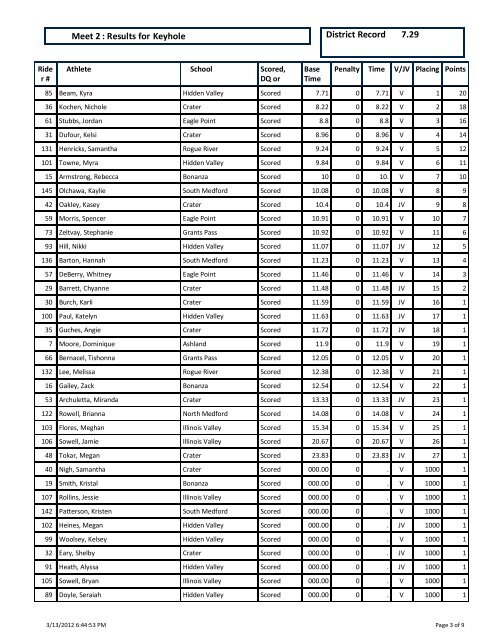 Dressage : Results for Meet 2