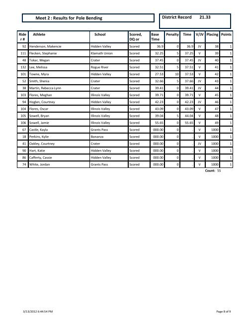 Dressage : Results for Meet 2