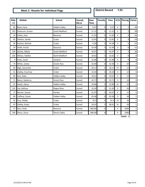 Dressage : Results for Meet 2