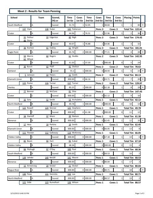 Dressage : Results for Meet 2