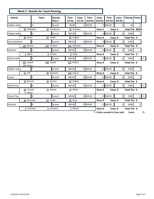 Dressage : Results for Meet 2