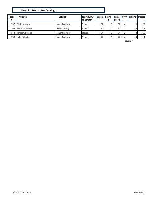 Dressage : Results for Meet 2