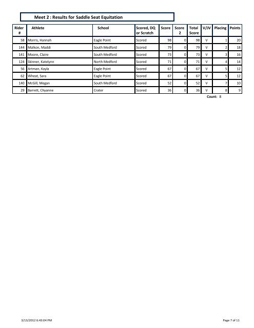 Dressage : Results for Meet 2