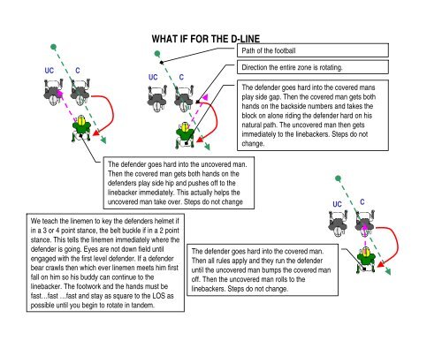 Zone Blocking for Youth Football - Gregory Double Wing